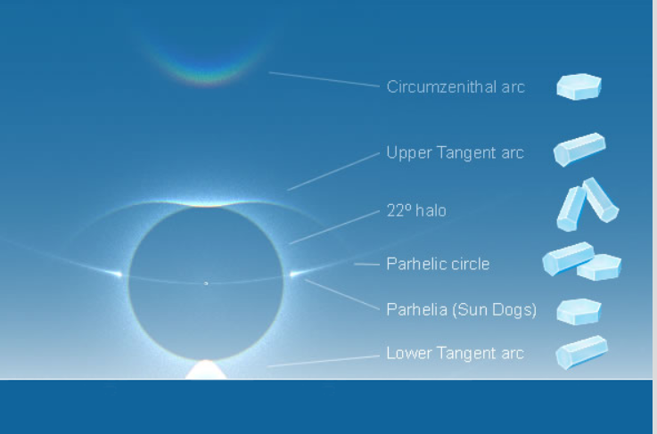 What is Sun's halo? - INSIGHTSIAS